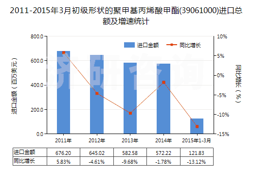2011-2015年3月初級形狀的聚甲基丙烯酸甲酯(39061000)進口總額及增速統(tǒng)計 2011-2015年3月初級形狀的聚甲基丙烯酸甲酯(39061000)進口總額及增速統(tǒng)計